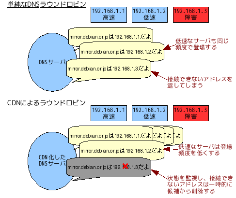 通常のDNSラウンドロビンとCDNによるラウンドロビンの違い